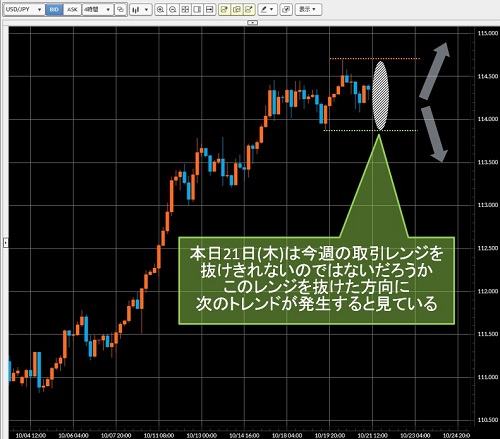 米ドル/円4時間足チャート