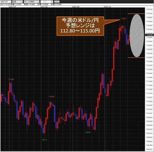 米ドル/円日足