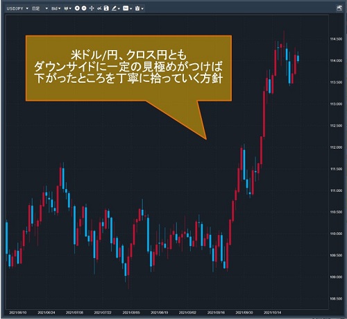 米ドル/円日足チャート