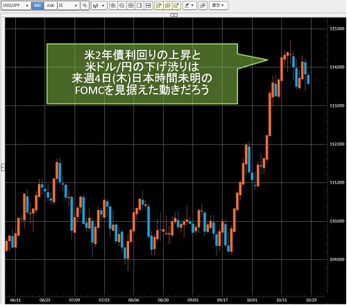 米ドル/円日足チャート