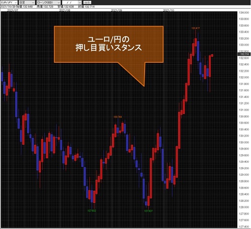 ユーロ/円日足チャート