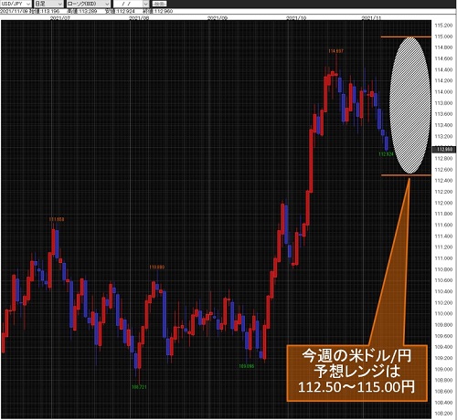 米ドル/円日足