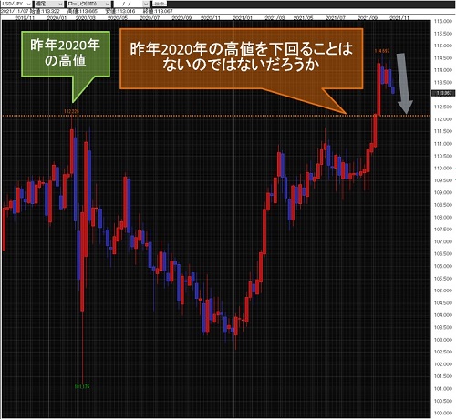 米ドル/円週足