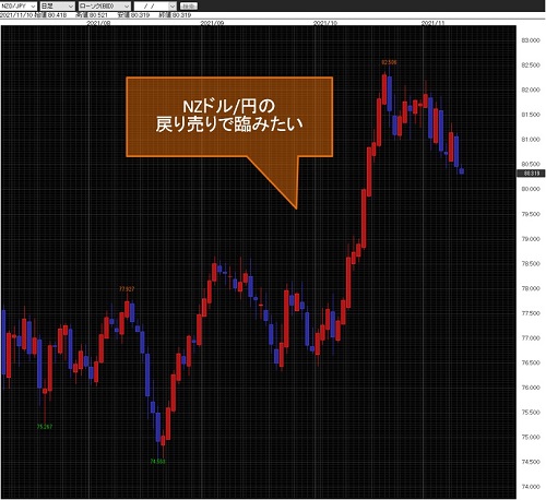 NZドル/円日足チャート