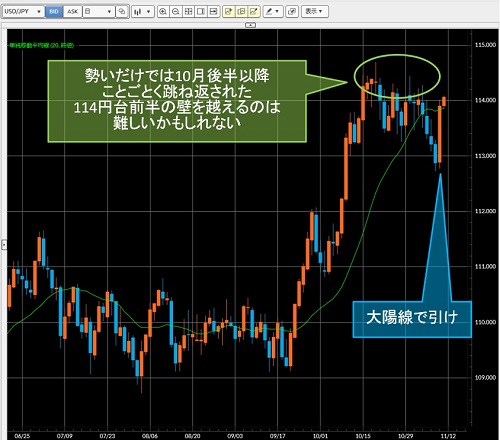 米ドル/円日足チャート