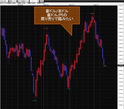 豪ドル/米ドル日足チャート