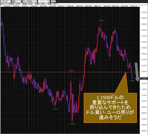 ユーロ/米ドル週足