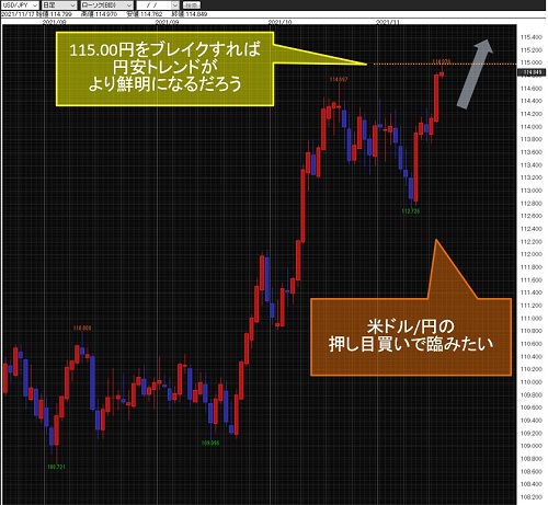米ドル/円日足チャート