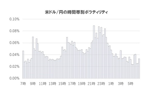 米ドル/円の時間帯別ボラティリティ