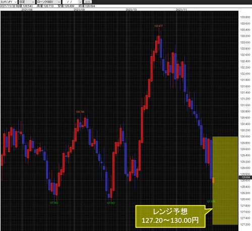 ユーロ/円日足チャート