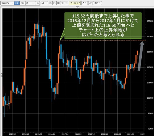 米ドル/円月足チャート