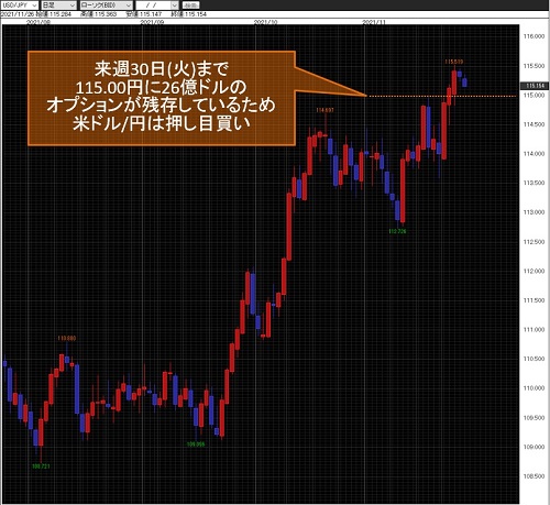 米ドル/円日足チャート