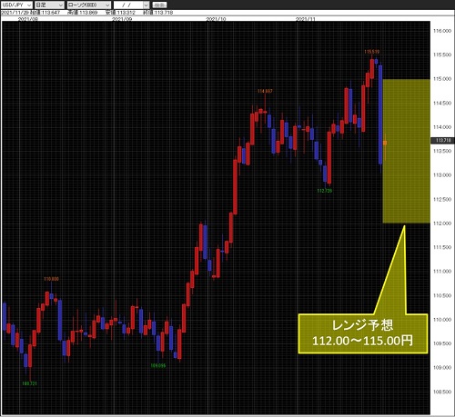 米ドル/円日足チャート