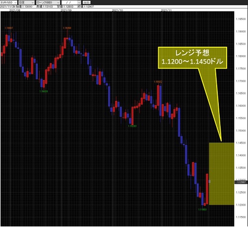 ユーロ/米ドル日足チャート