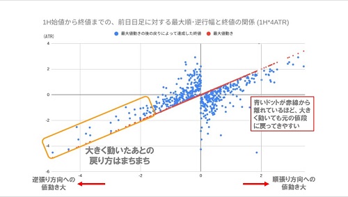 逆行幅と終値の関係