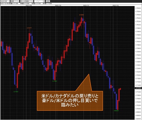 豪ドル/米ドル日足チャート