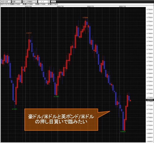 豪ドル/米ドル日足チャート