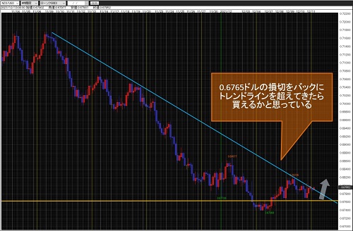 NZドル/米ドル足4時間チャート