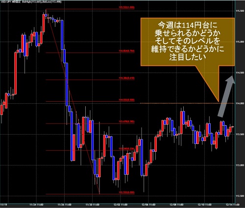 米ドル/円4時間足