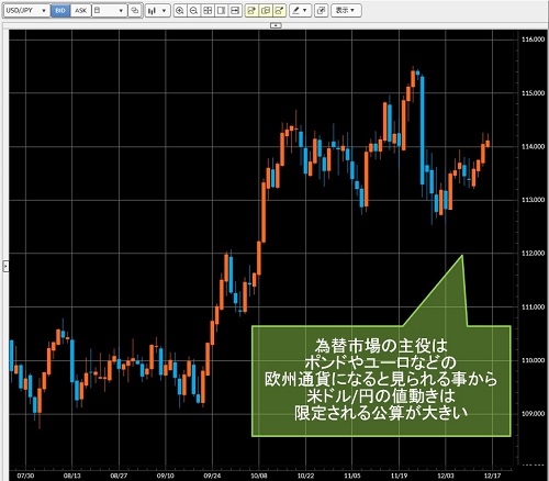 米ドル/円日足チャート