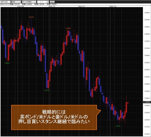 英ポンド/米ドル日足チャート
