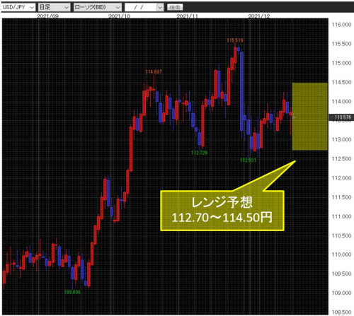 米ドル/円日足チャート