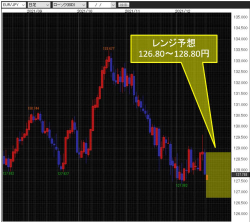 ユーロ/円日足チャート