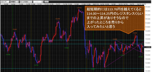 米ドル/円4時間足チャート