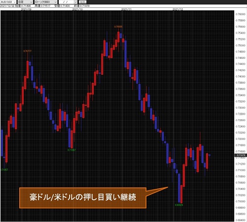 豪ドル/米ドル日足チャート