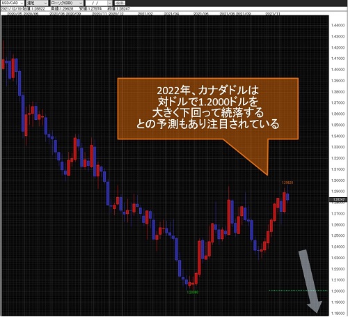米ドル/カナダドル日足チャート
