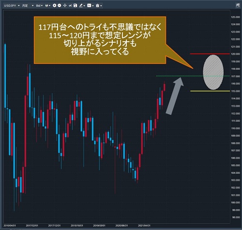 米ドル/円月足チャート