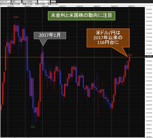 米ドル/円月足チャート