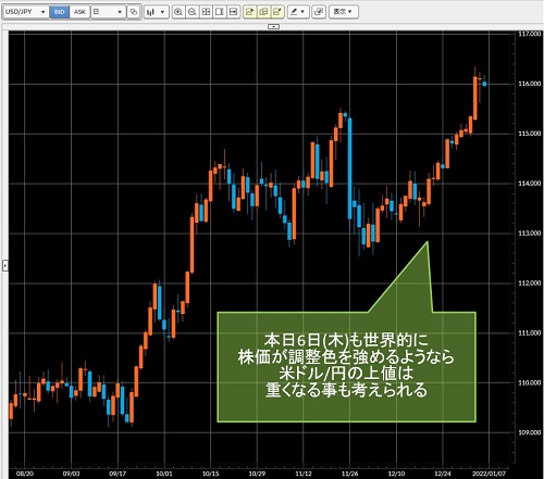 米ドル/円日足チャート