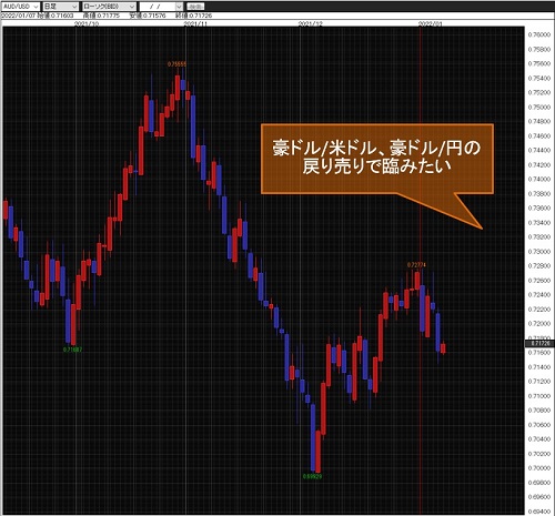 豪ドル/米ドル日足チャート