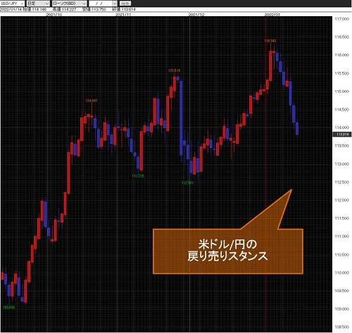 米ドル/円日足チャート