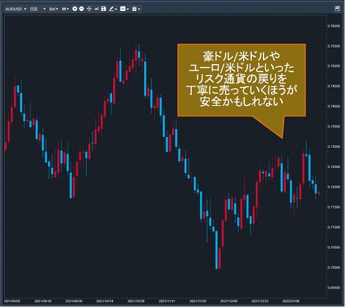 豪ドル/米ドル日足チャート