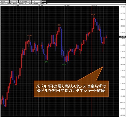 米ドル/円日足チャート