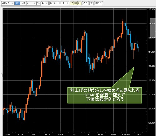 米ドル/円日足チャート
