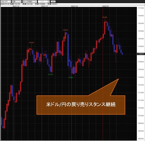 米ドル/円日足チャート
