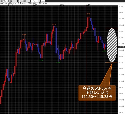 米ドル/円日足