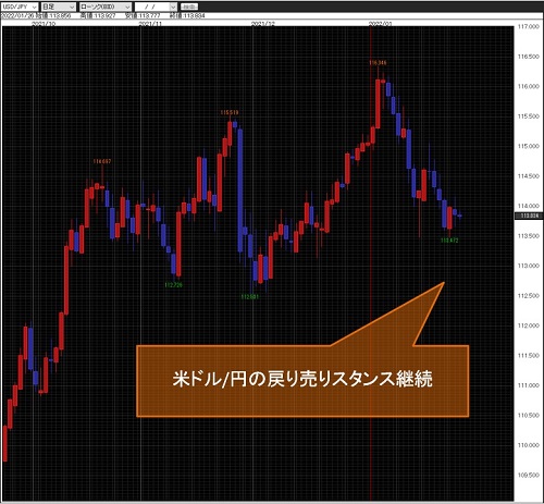 米ドル/円日足チャート