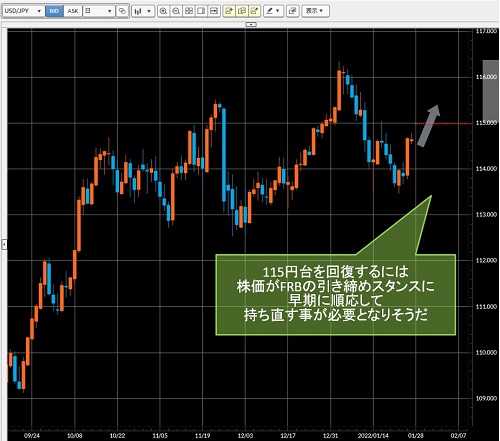 米ドル/円日足チャート
