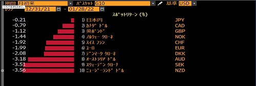 年初来対ドル騰落率