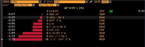 年初来対ドル騰落率