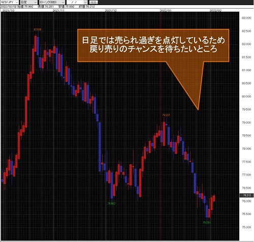 NZドル/円日足チャート