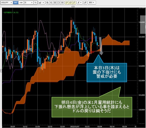 米ドル/円日足チャート