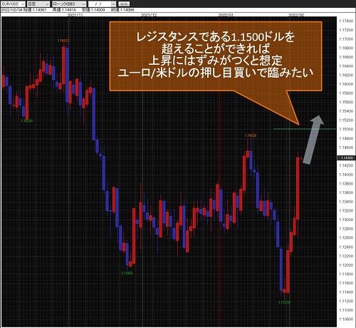 ユーロ/米ドル日足チャート