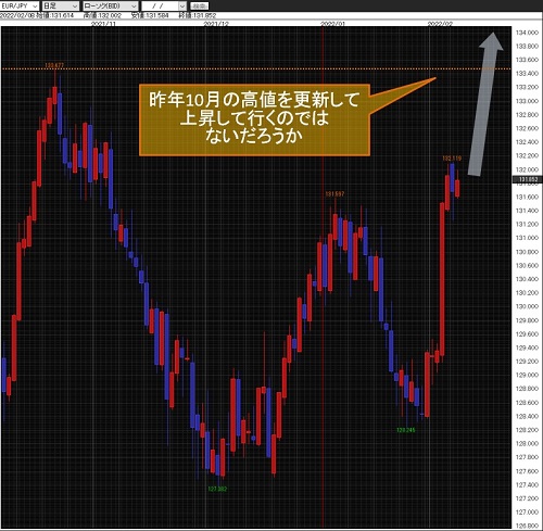 ユーロ/円日足