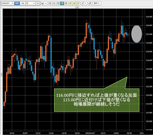 米ドル/円日足チャート