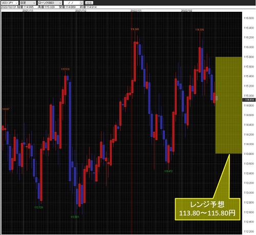 米ドル/円日足チャート